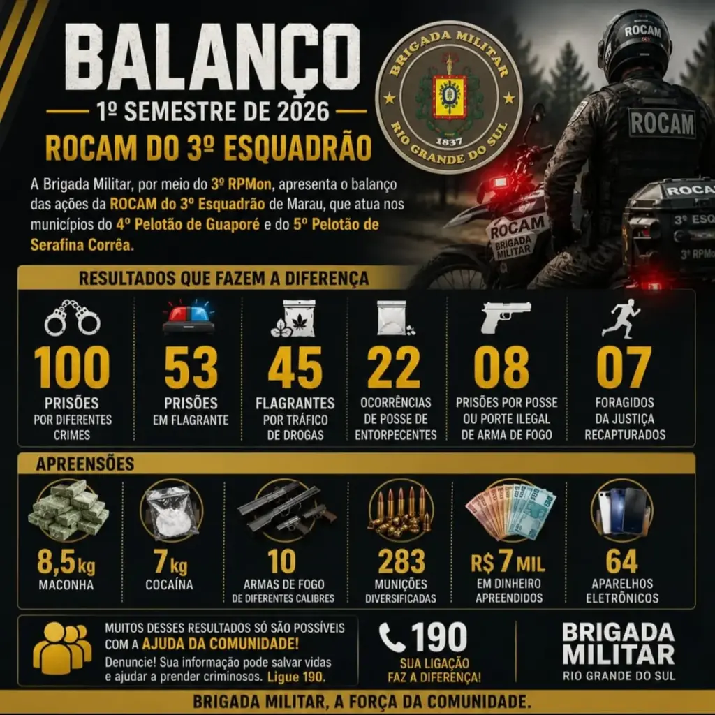 ROCAM do 3º Esquadrão registra 100 prisões no primeiro semestre de 2026 - Studio TV