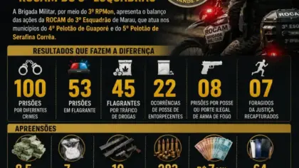 ROCAM do 3º Esquadrão registra 100 prisões no primeiro semestre de 2026 - Studio TV