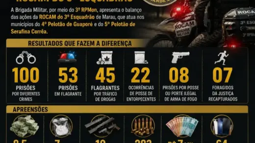 ROCAM do 3º Esquadrão registra 100 prisões no primeiro semestre de 2026 - Studio TV