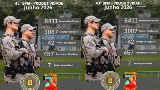 43º BPM registra 42 prisões em flagrante e mais de 6,4 mil pessoas identificadas em junho - Studio TV
