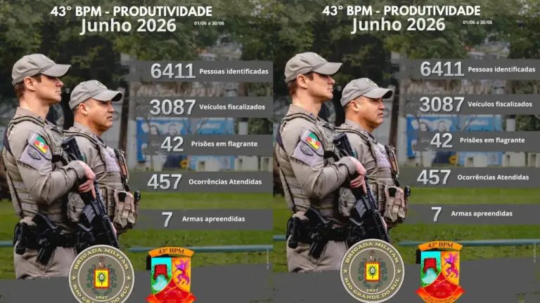 43º BPM registra 42 prisões em flagrante e mais de 6,4 mil pessoas identificadas em junho - Studio TV
